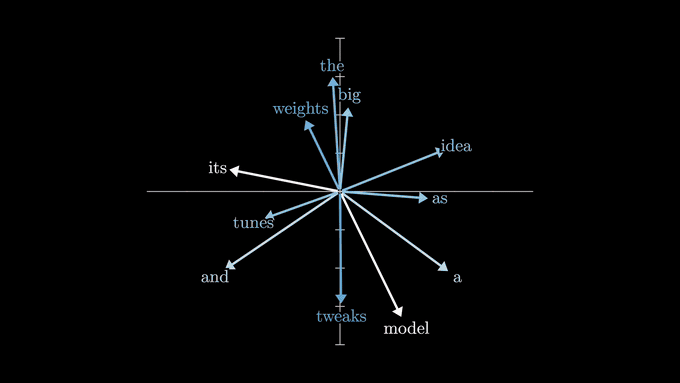 embedding space에서 단어 사이의 차이 vector가 의미 관계의 방향으로 나타나는 과정