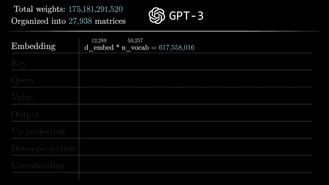 초기 token embedding이 여러 Transformer block을 통과하며 문맥이 풍부한 vector로 변하는 과정
