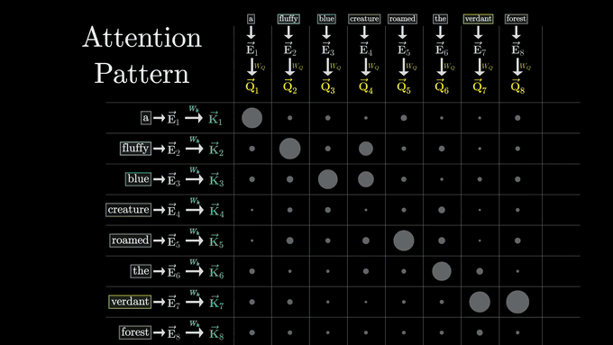 query key dot product scaling softmax를 하나의 attention formula로 정리하는 과정