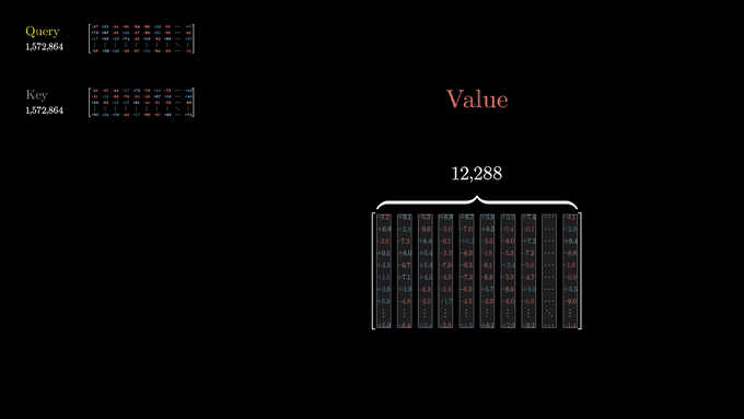 큰 embedding space의 value map을 down projection과 up projection으로 분해하는 과정