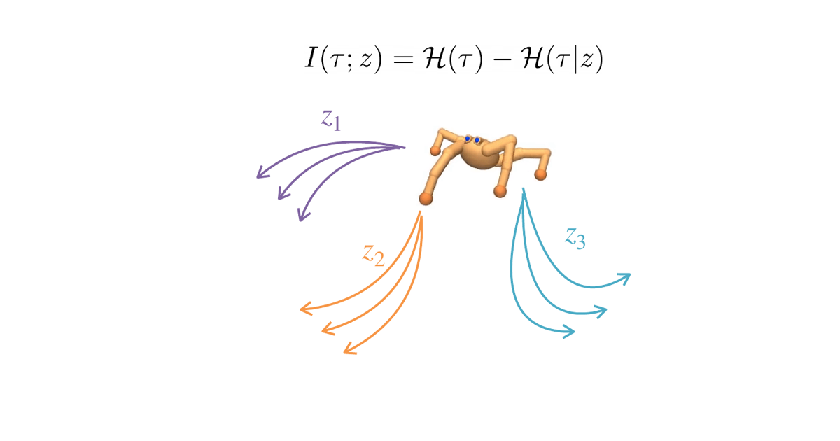 CIC의 mutual information 목적과 Quadruped의 서로 다른 latent skill 방향