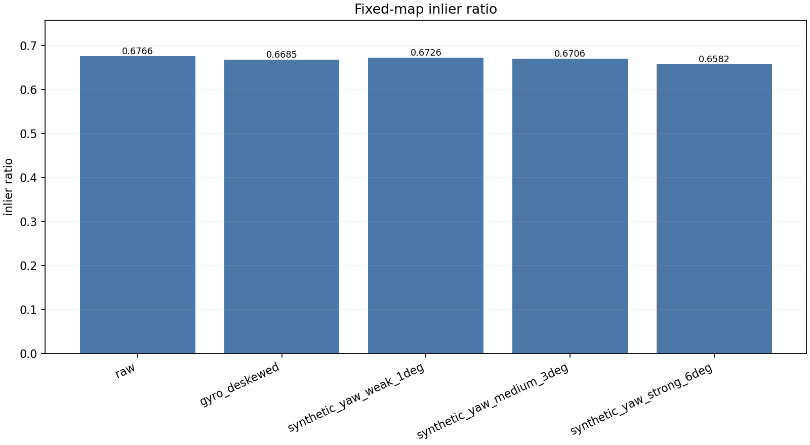 UNIST fixed map registration inlier ratio