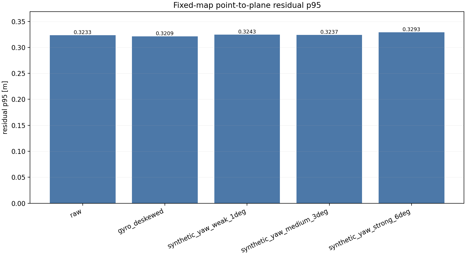 UNIST fixed map registration residual p95
